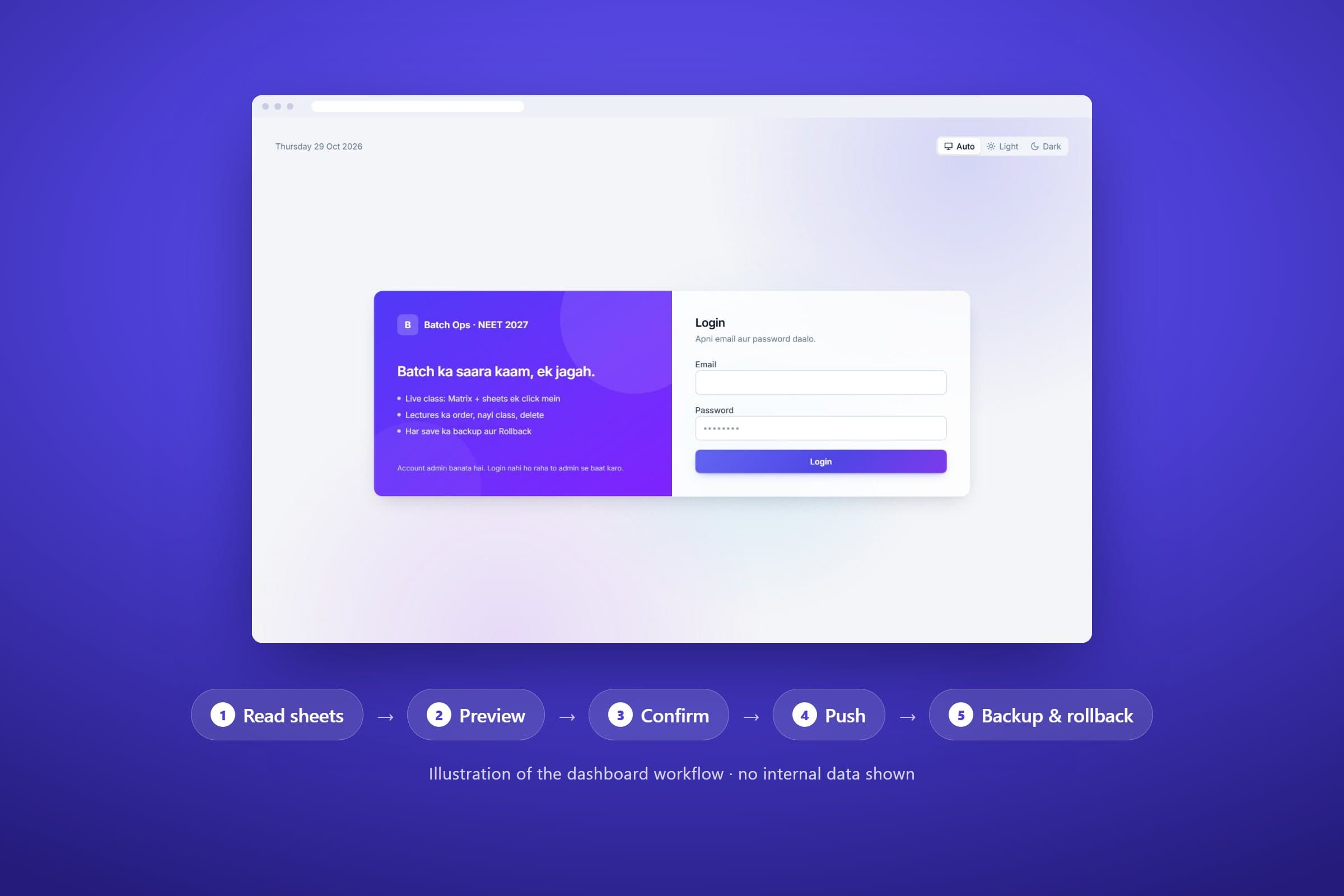 Illustration of the Batch Ops Dashboard: login screen and the read, preview, confirm, push, backup and rollback workflow